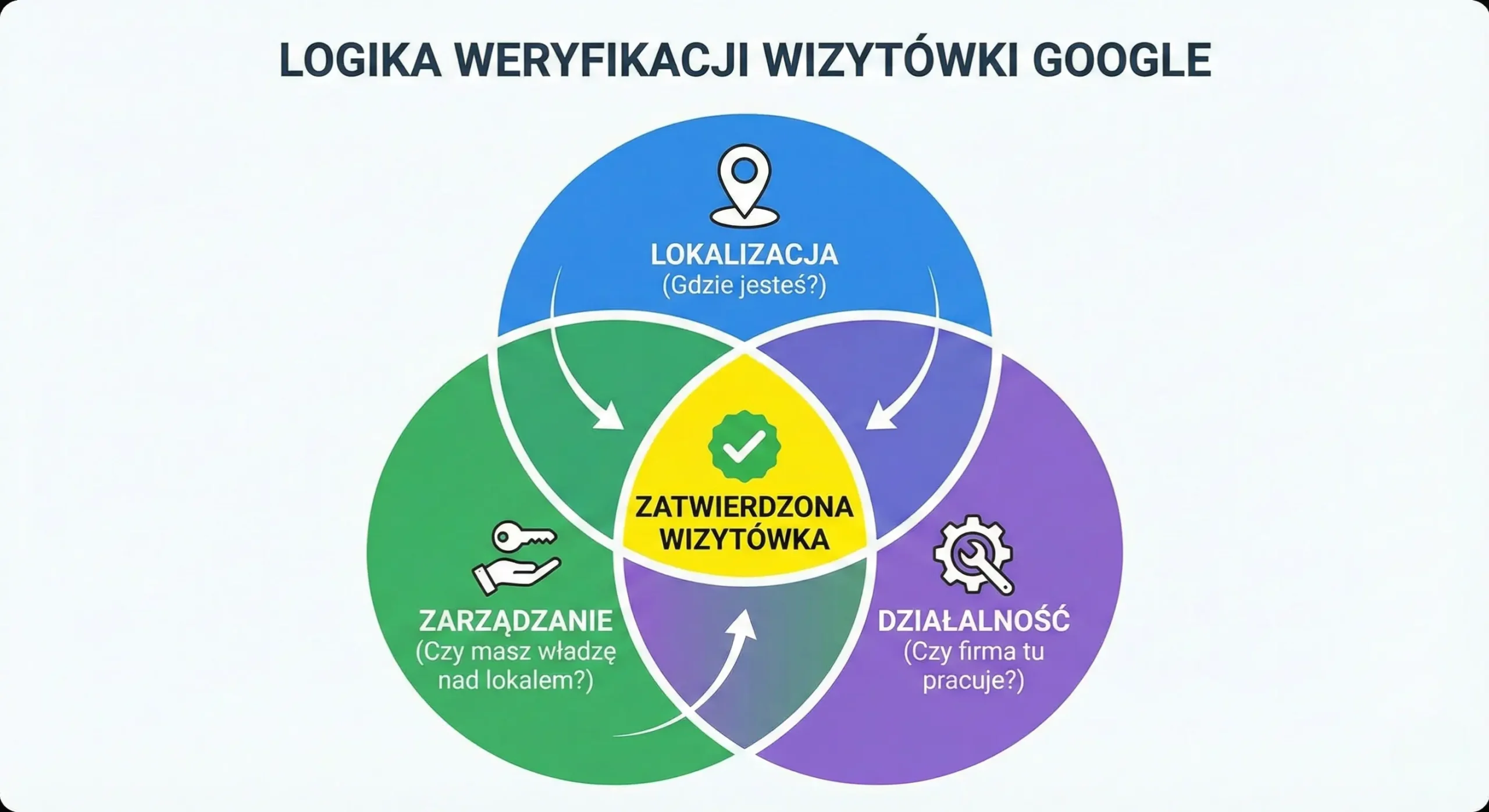 Weryfikacja wizytówki Google, jak zweryfikować wizytówkę Google